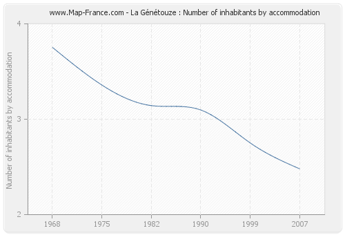 La Génétouze : Number of inhabitants by accommodation